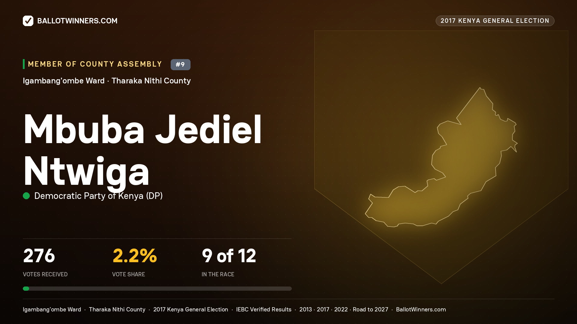 MBUBA JEDIEL NTWIGA, DEMOCRATIC PARTY OF KENYA, contested Member of County Assembly for IGAMBANG'OMBE, 276 votes, 2017 Kenya general election.