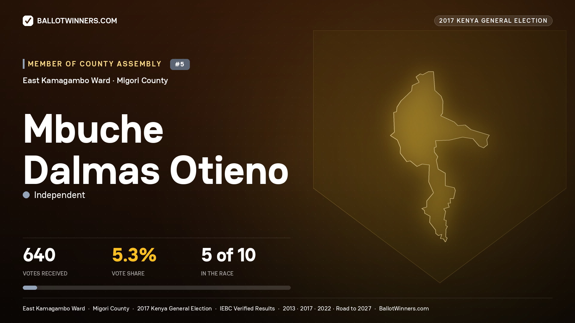 MBUCHE DALMAS OTIENO, INDEPENDENT, contested Member of County Assembly for EAST KAMAGAMBO, 640 votes, 2017 Kenya general election.