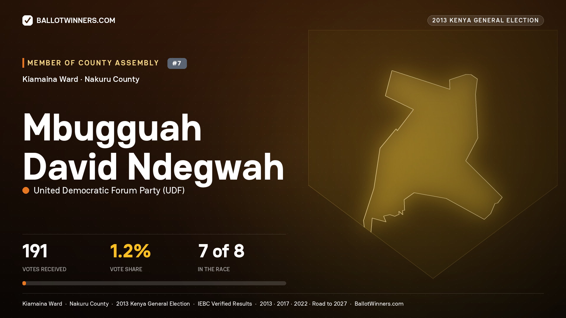 MBUGGUAH DAVID NDEGWAH, contested Member of County Assembly for KIAMAINA, 191 votes, 2013 Kenya general election.