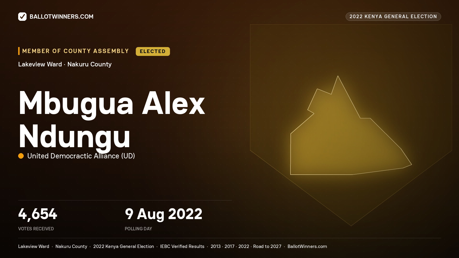 Mbugua Alex Ndungu, United Democractic Alliance, elected Member of County Assembly for Lakeview, 4,654 votes, 2022 Kenya general election.
