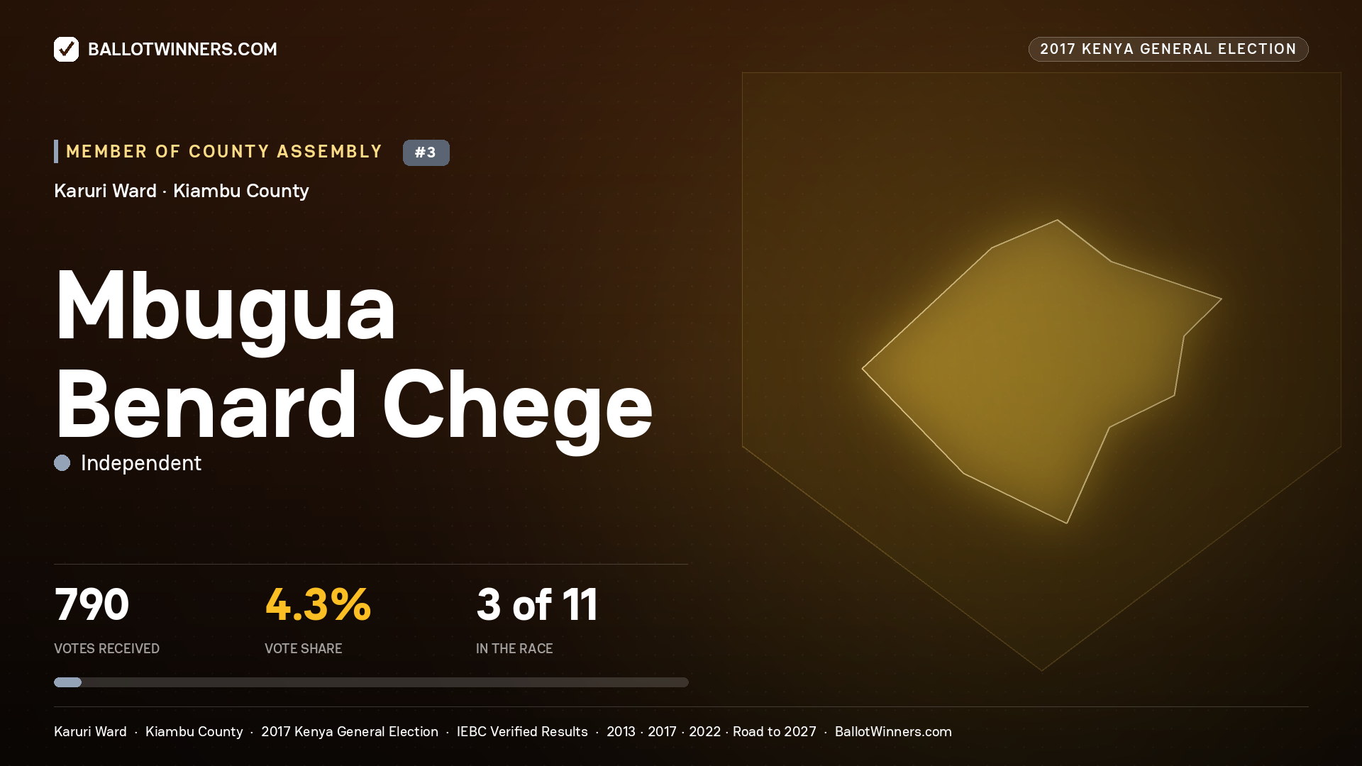 MBUGUA BENARD CHEGE, INDEPENDENT, contested Member of County Assembly for KARURI, 790 votes, 2017 Kenya general election.