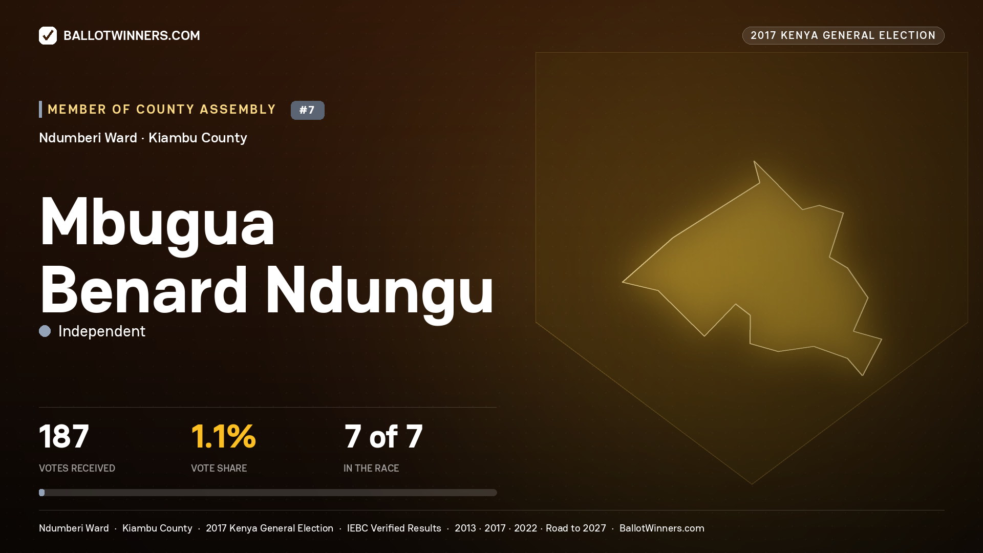 MBUGUA BENARD NDUNGU, INDEPENDENT, contested Member of County Assembly for NDUMBERI, 187 votes, 2017 Kenya general election.