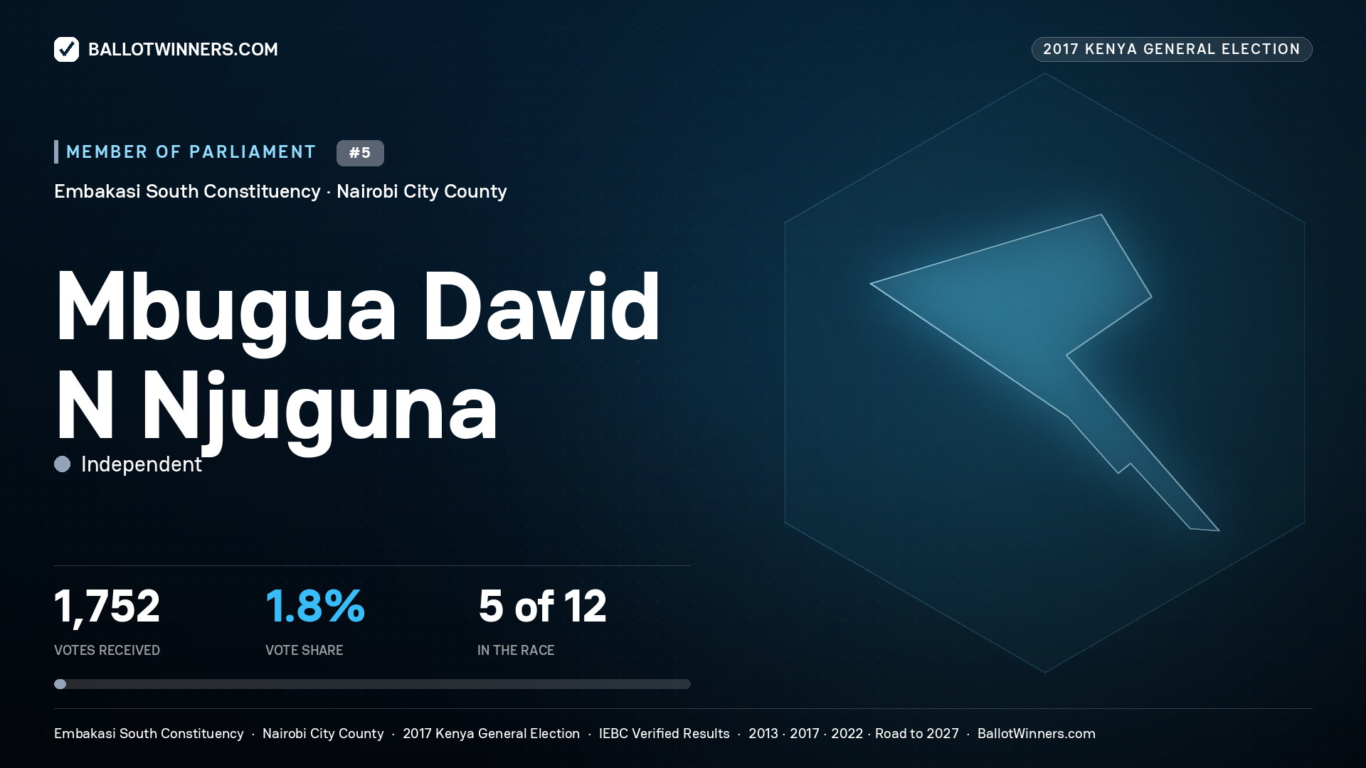 MBUGUA DAVID N NJUGUNA, INDEPENDENT, contested Member of Parliament for EMBAKASI SOUTH, 1,752 votes, 2017 Kenya general election.