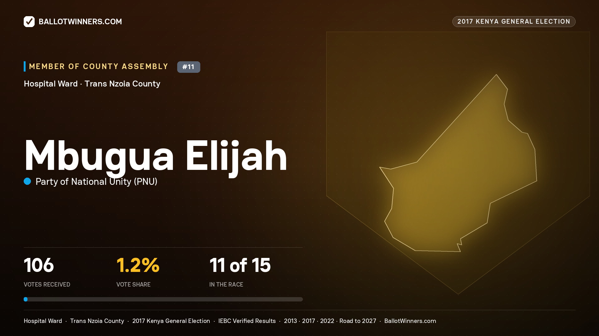 MBUGUA ELIJAH, PARTY OF NATIONAL UNITY, contested Member of County Assembly for HOSPITAL, 106 votes, 2017 Kenya general election.