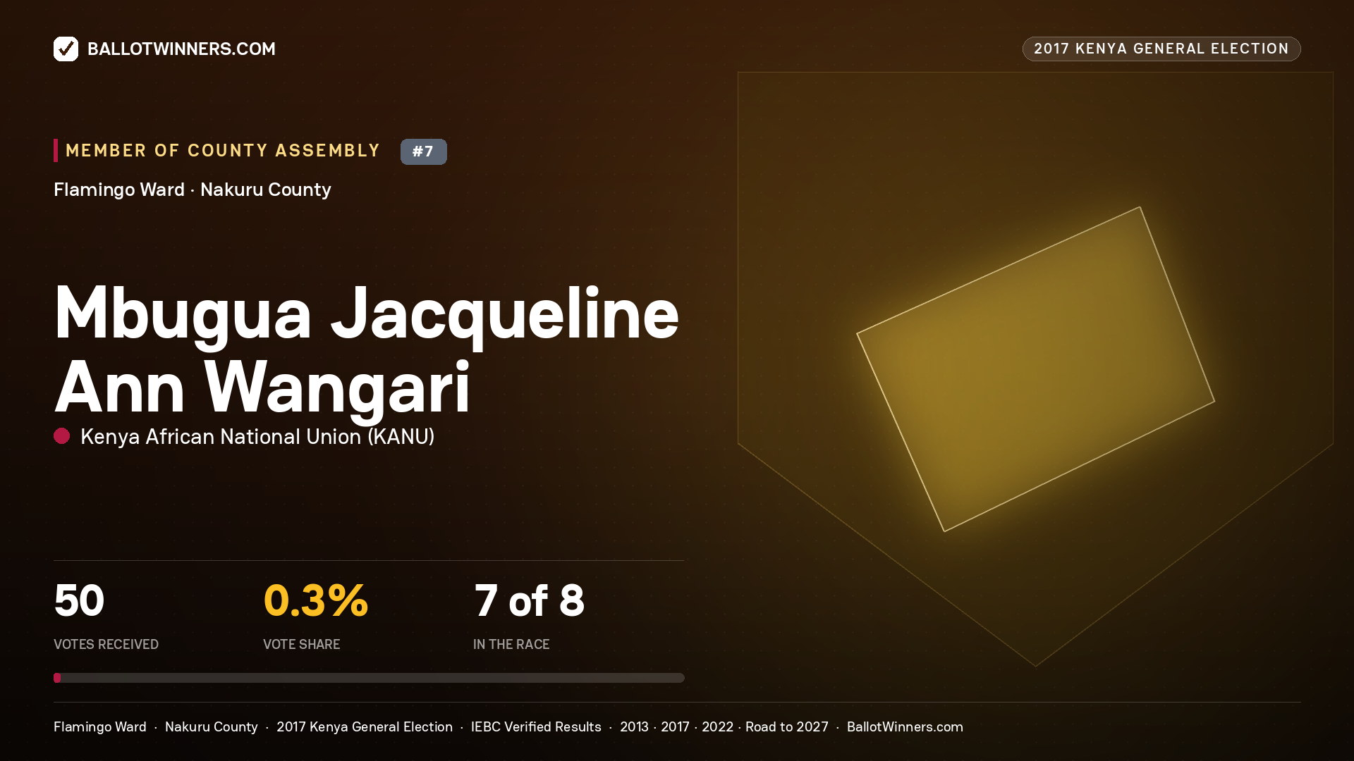 MBUGUA JACQUELINE ANN WANGARI, KENYA AFRICAN NATIONAL UNION, contested Member of County Assembly for FLAMINGO, 50 votes, 2017 Kenya general election.