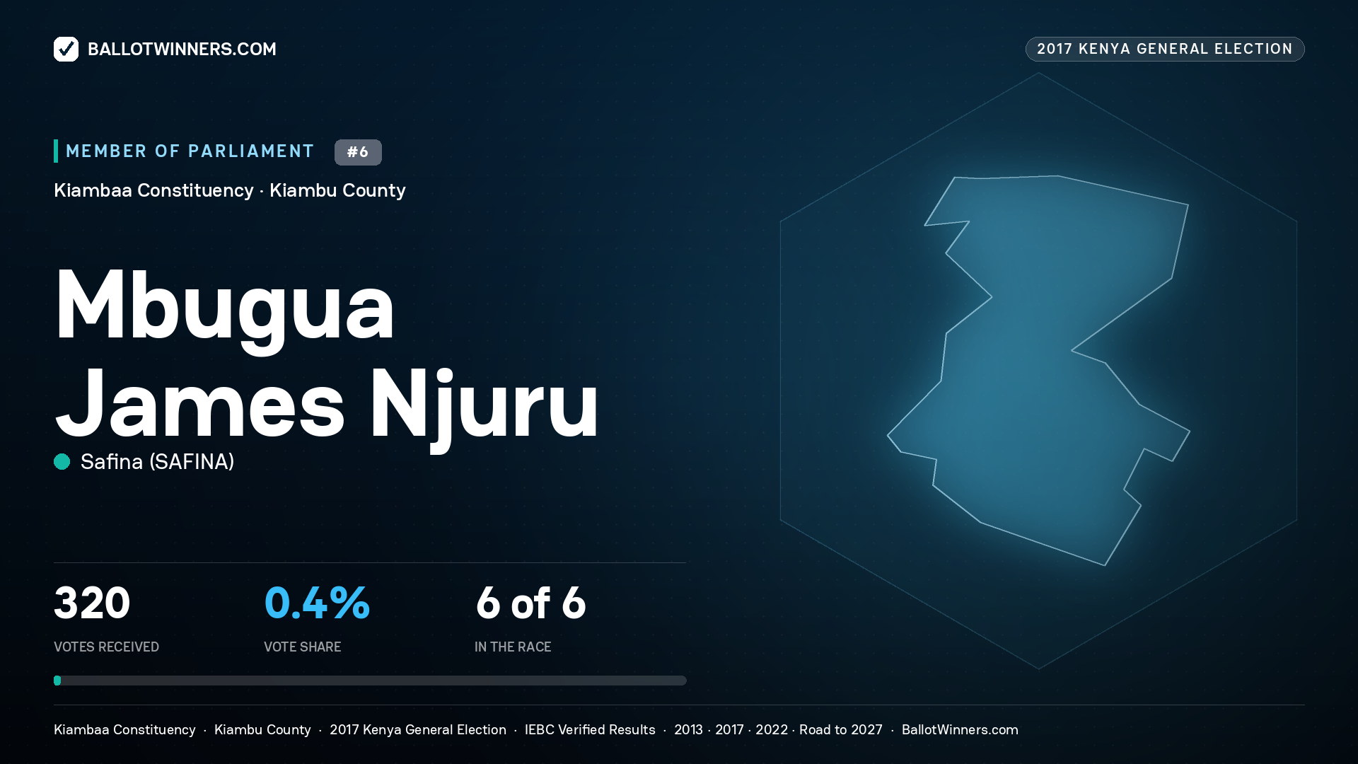MBUGUA JAMES NJURU, SAFINA, contested Member of Parliament for KIAMBAA, 320 votes, 2017 Kenya general election.