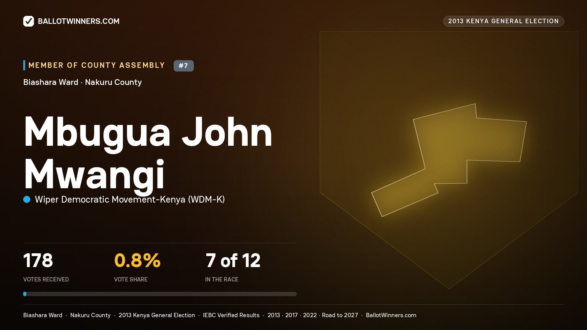 MBUGUA JOHN MWANGI, contested Member of County Assembly for BIASHARA, 178 votes, 2013 Kenya general election.