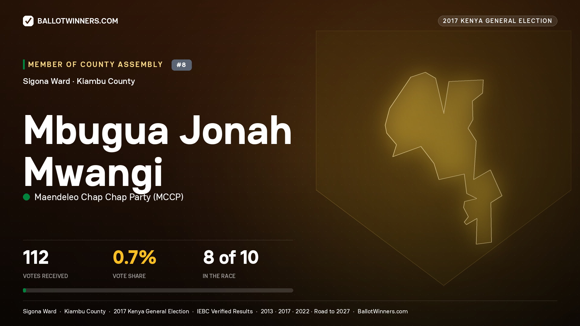 MBUGUA JONAH MWANGI, MAENDELEO CHAP CHAP PARTY, contested Member of County Assembly for SIGONA, 112 votes, 2017 Kenya general election.