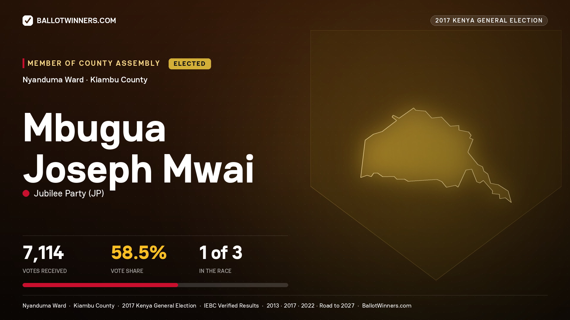 MBUGUA JOSEPH MWAI, JUBILEE PARTY, elected Member of County Assembly for NYANDUMA, 7,114 votes, 2017 Kenya general election.
