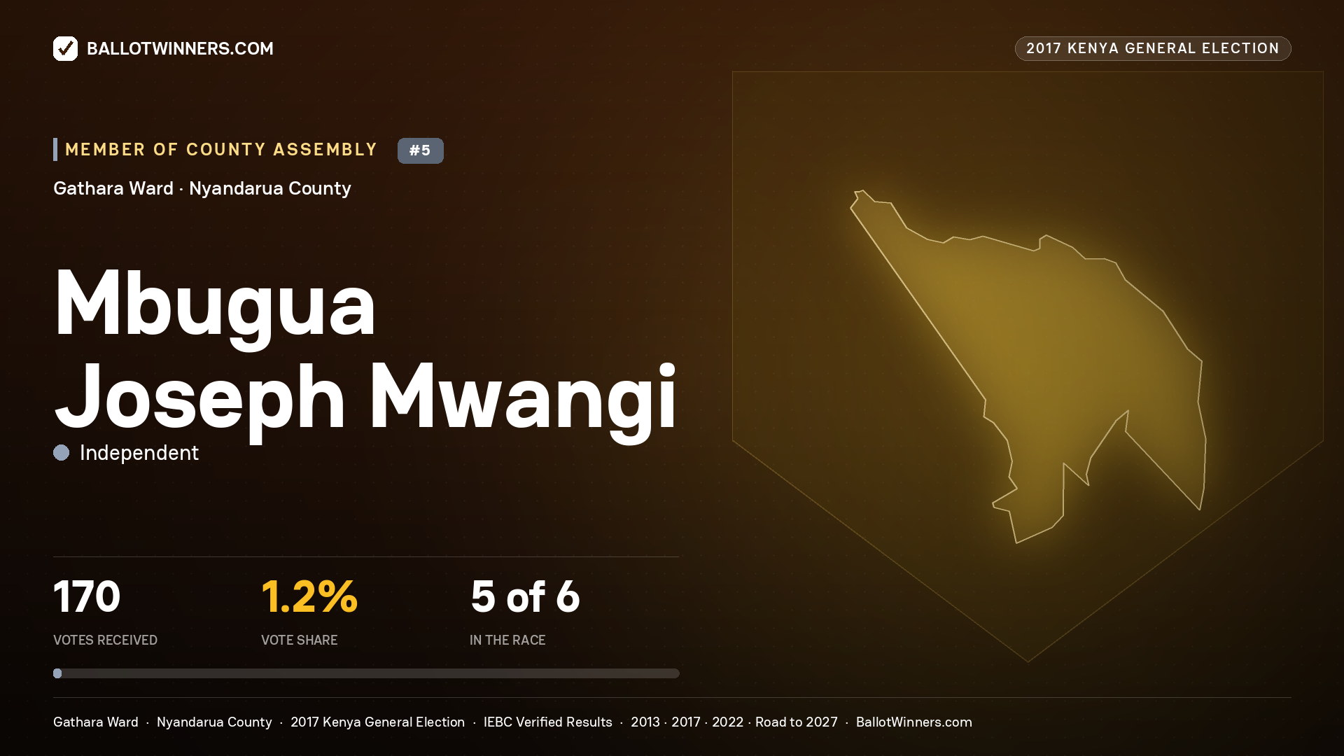 MBUGUA JOSEPH MWANGI, INDEPENDENT, contested Member of County Assembly for GATHARA, 170 votes, 2017 Kenya general election.