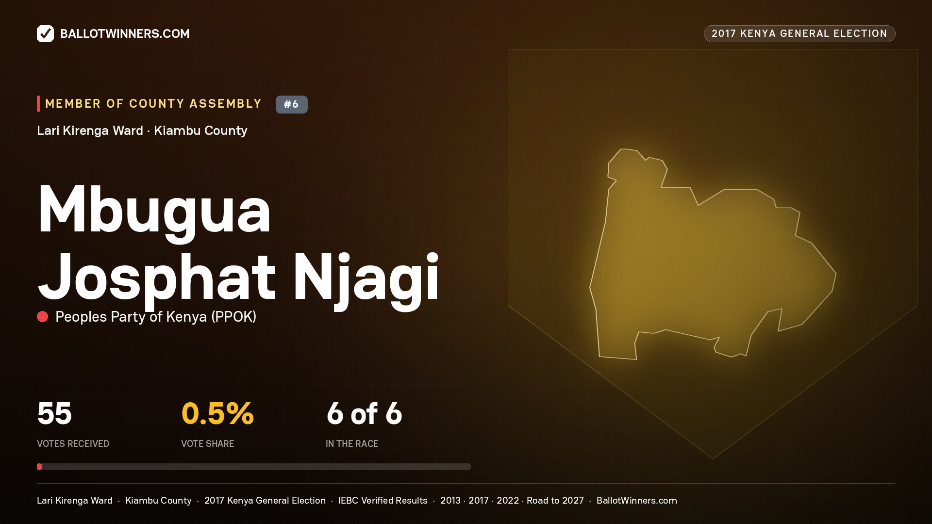 MBUGUA JOSPHAT NJAGI, PEOPLES PARTY OF KENYA, contested Member of County Assembly for LARI KIRENGA, 55 votes, 2017 Kenya general election.
