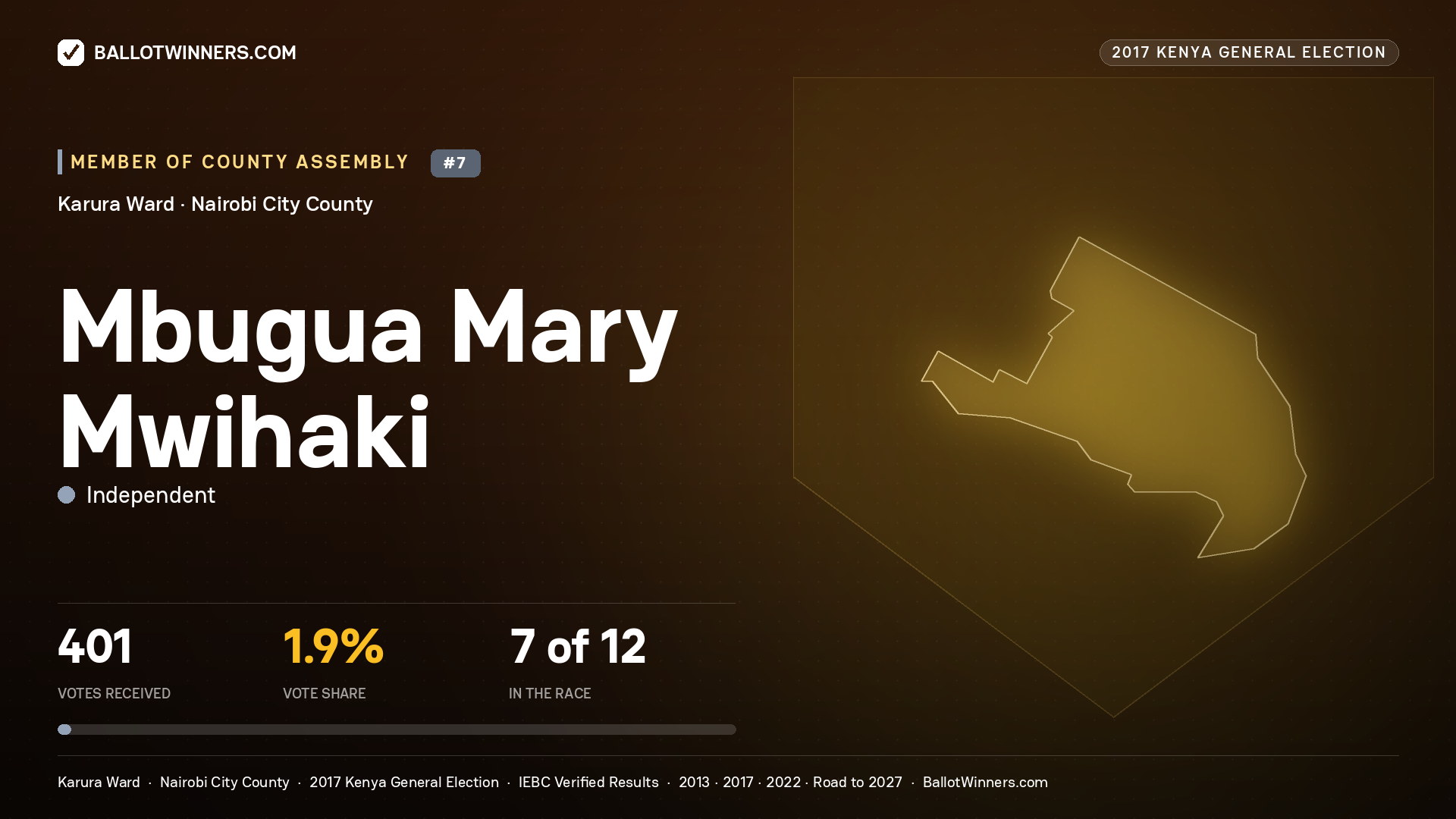 MBUGUA MARY MWIHAKI, INDEPENDENT, contested Member of County Assembly for KARURA, 401 votes, 2017 Kenya general election.