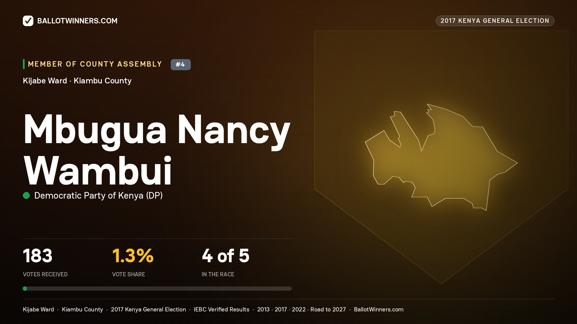 MBUGUA NANCY WAMBUI, DEMOCRATIC PARTY OF KENYA, contested Member of County Assembly for KIJABE, 183 votes, 2017 Kenya general election.
