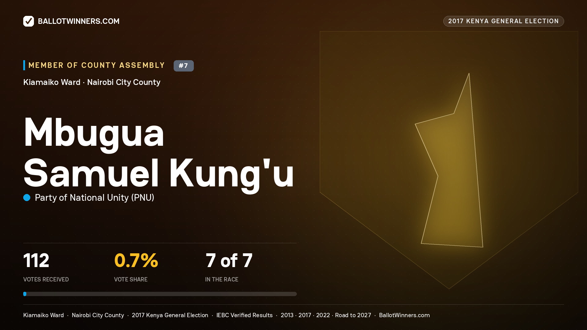 MBUGUA SAMUEL KUNG'U, PARTY OF NATIONAL UNITY, contested Member of County Assembly for KIAMAIKO, 112 votes, 2017 Kenya general election.