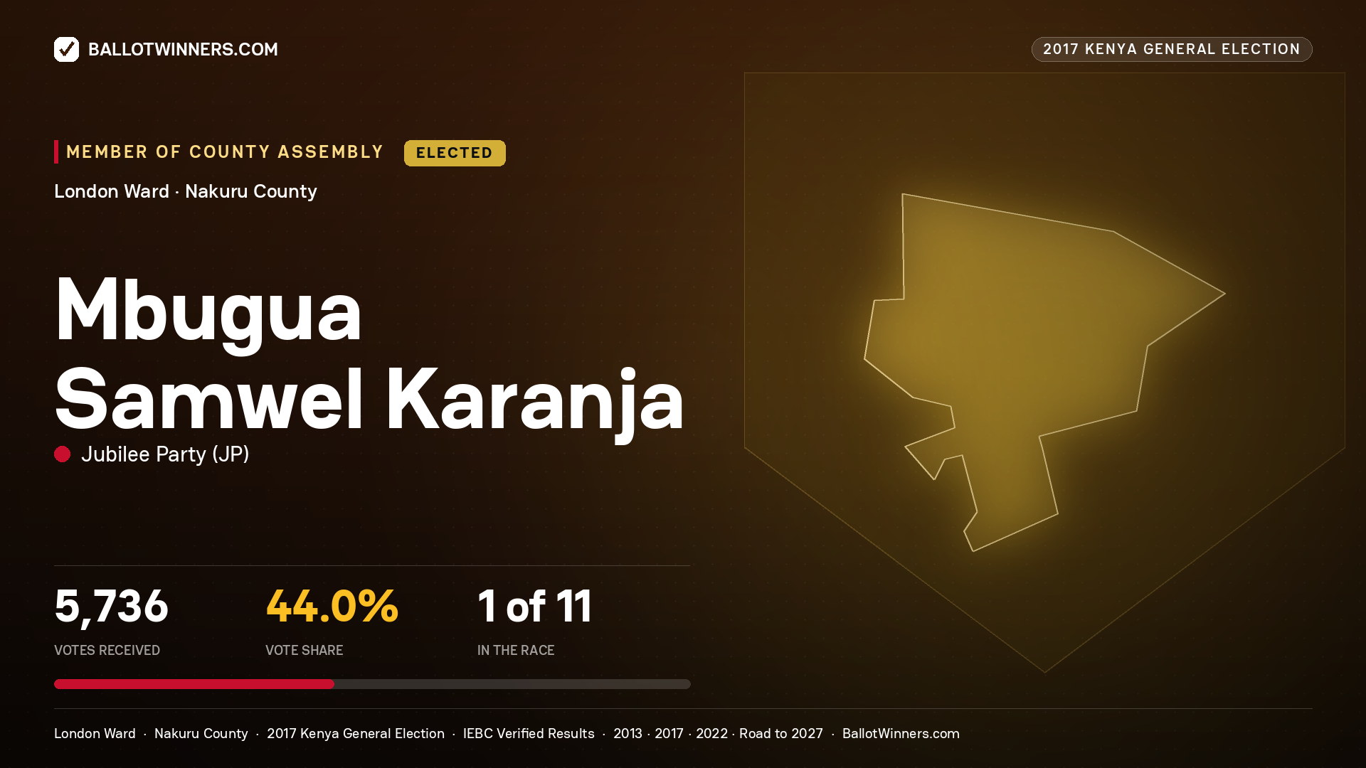 MBUGUA SAMWEL KARANJA, JUBILEE PARTY, elected Member of County Assembly for LONDON, 5,736 votes, 2017 Kenya general election.
