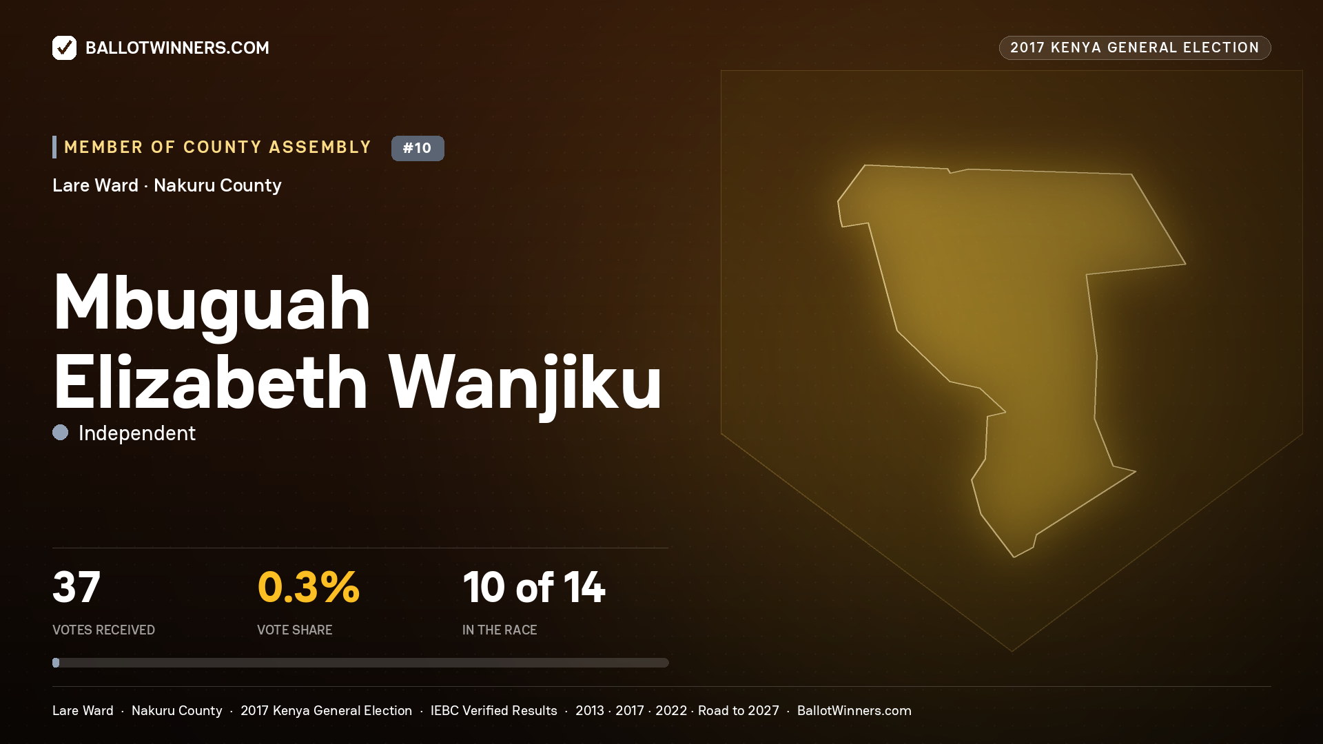MBUGUAH ELIZABETH WANJIKU, INDEPENDENT, contested Member of County Assembly for LARE, 37 votes, 2017 Kenya general election.