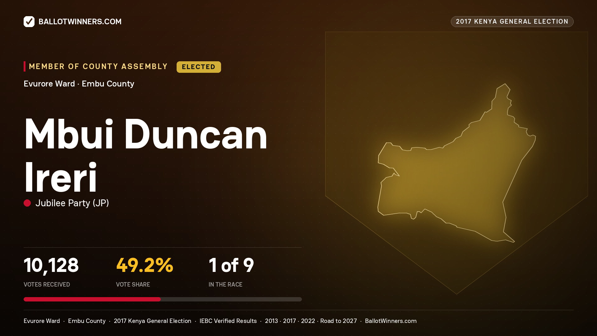 MBUI DUNCAN IRERI, JUBILEE PARTY, elected Member of County Assembly for EVURORE, 10,128 votes, 2017 Kenya general election.