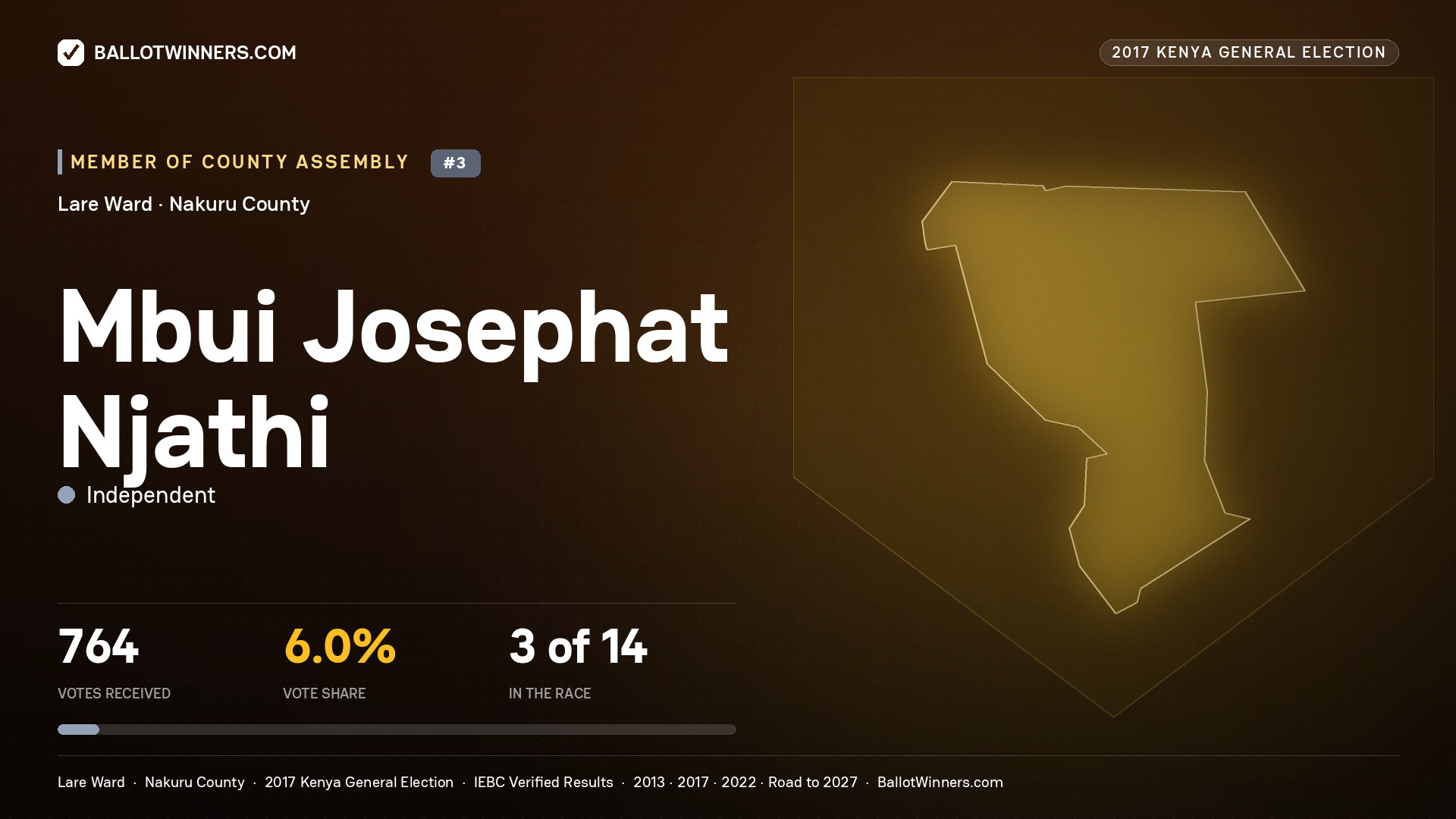 MBUI JOSEPHAT NJATHI, INDEPENDENT, contested Member of County Assembly for LARE, 764 votes, 2017 Kenya general election.