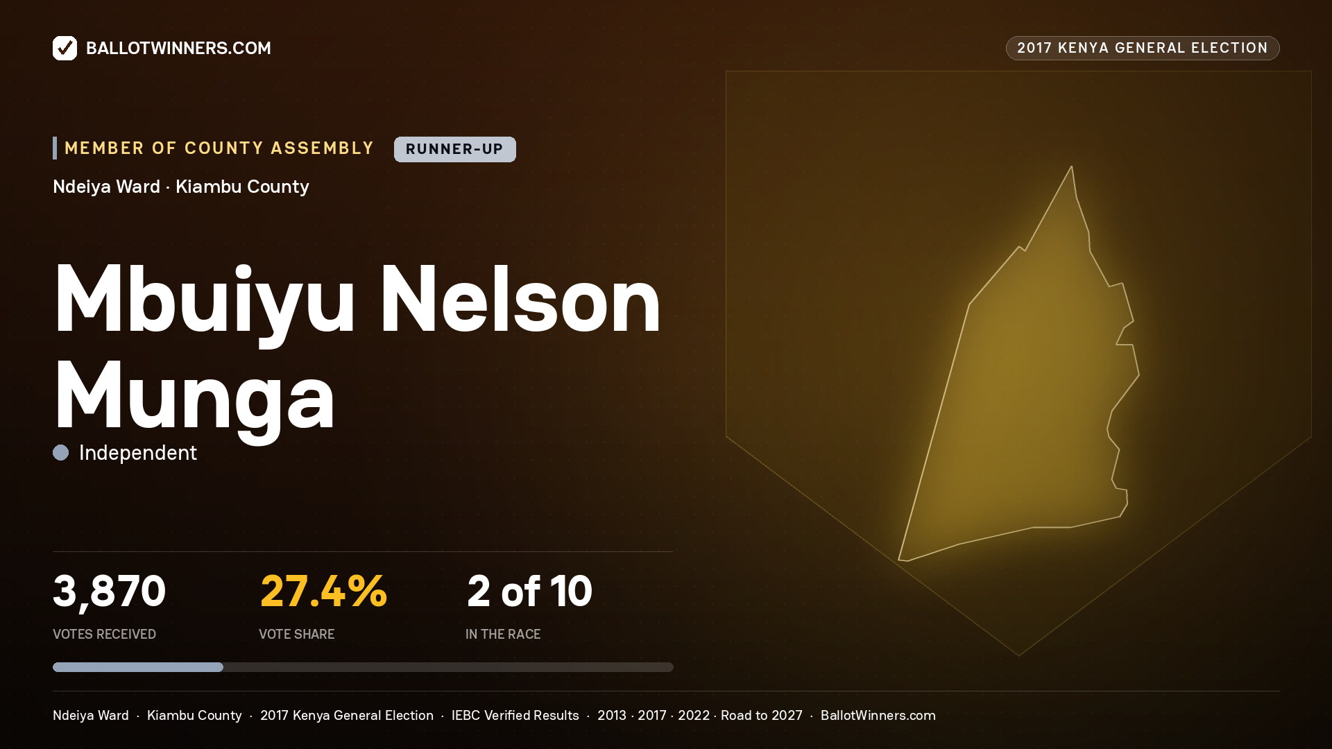 MBUIYU NELSON MUNGA, INDEPENDENT, contested Member of County Assembly for NDEIYA, 3,870 votes, 2017 Kenya general election.