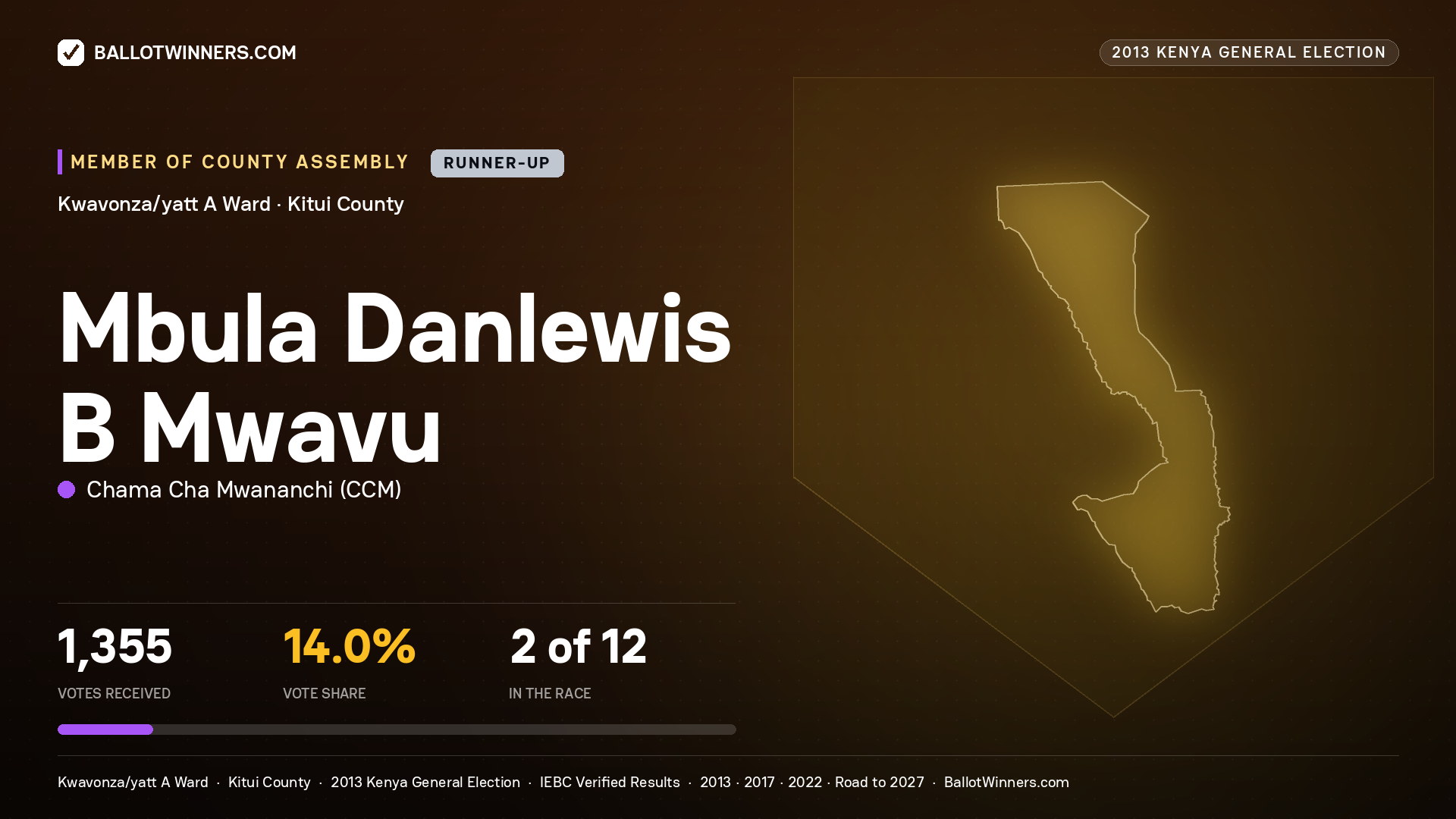 MBULA DANLEWIS B MWAVU, contested Member of County Assembly for KWAVONZA/YATT
A, 1,355 votes, 2013 Kenya general election.