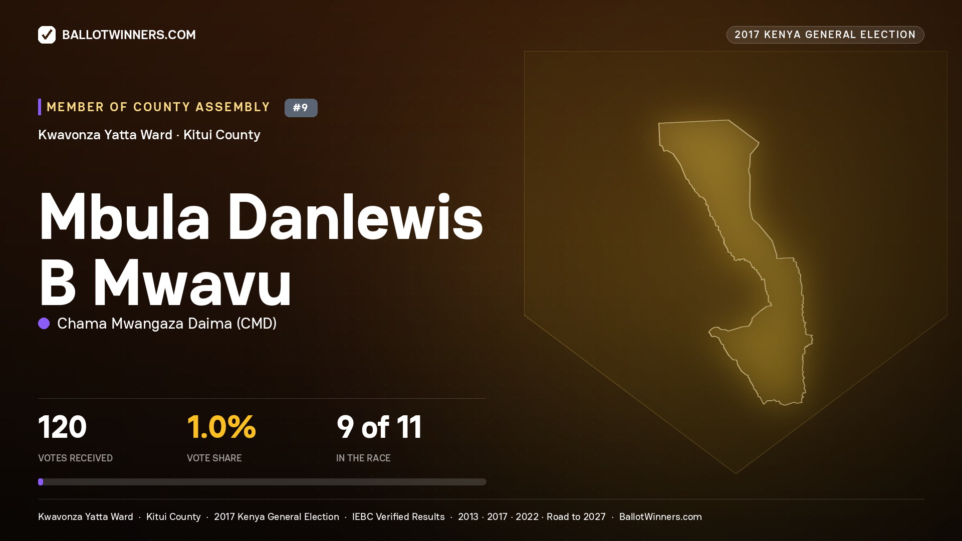 MBULA DANLEWIS B MWAVU, CHAMA MWANGAZA DAIMA, contested Member of County Assembly for KWAVONZA YATTA, 120 votes, 2017 Kenya general election.