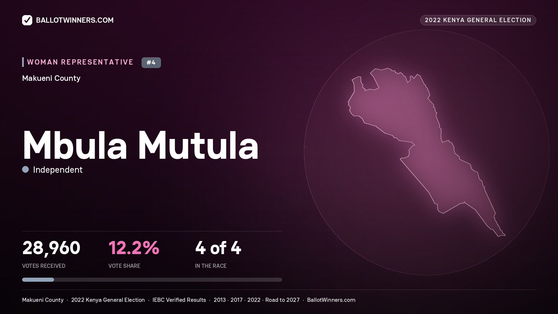 Mbula Mutula, Independent, contested Women Representative for MAKUENI, 28,960 votes, 2022 Kenya general election.
