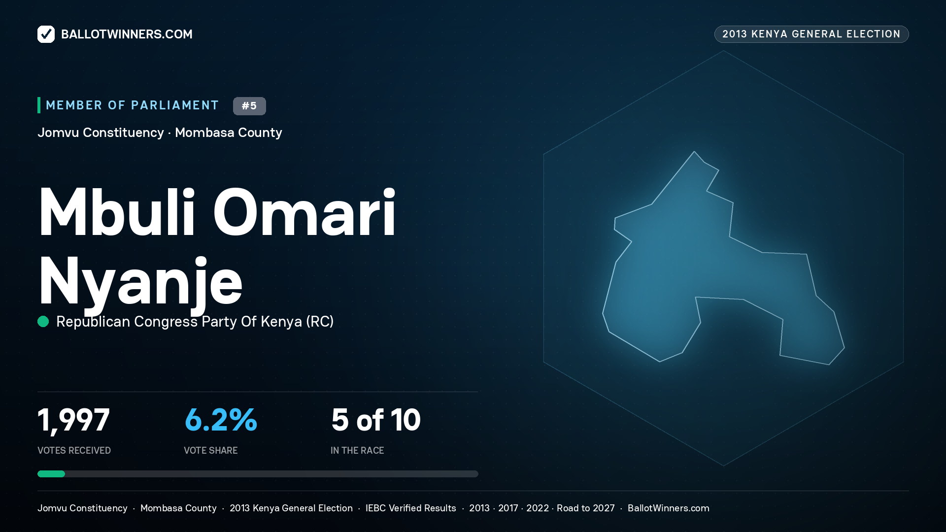 MBULI OMARI NYANJE, contested Member of Parliament for JOMVU, 1,997 votes, 2013 Kenya general election.