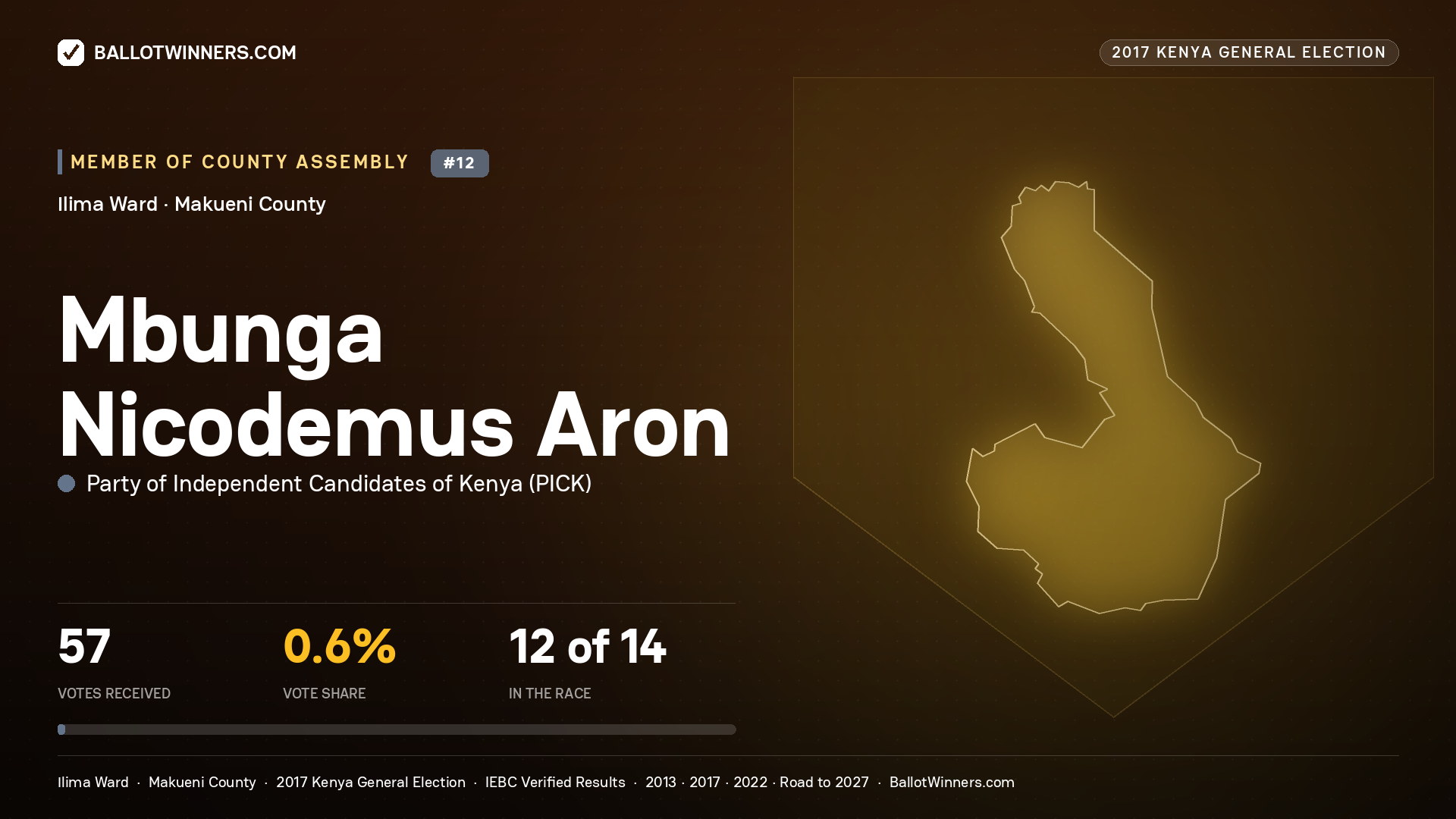 MBUNGA NICODEMUS ARON, PARTY OF INDEPENDENT
CANDIDATES OF KENYA, contested Member of County Assembly for ILIMA, 57 votes, 2017 Kenya general election.