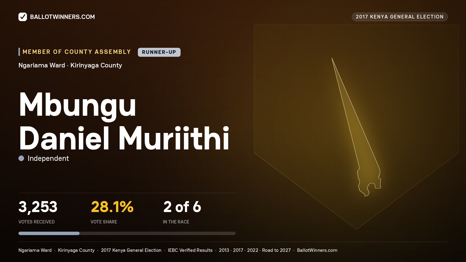 MBUNGU DANIEL MURIITHI, INDEPENDENT, contested Member of County Assembly for NGARIAMA, 3,253 votes, 2017 Kenya general election.