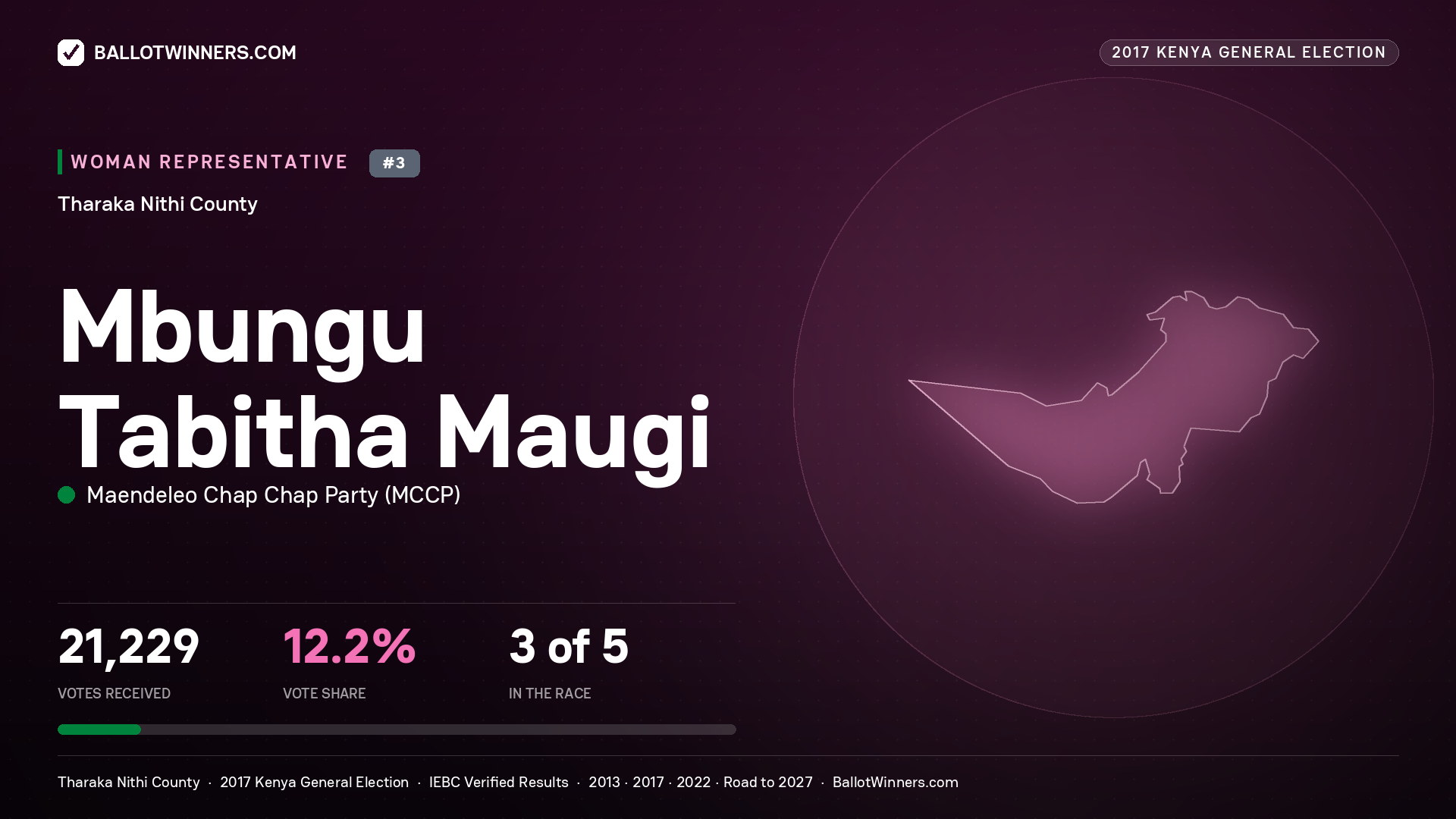 MBUNGU TABITHA MAUGI, MAENDELEO CHAP CHAP PARTY, contested Women Representative for THARAKA -
NITHI, 21,229 votes, 2017 Kenya general election.