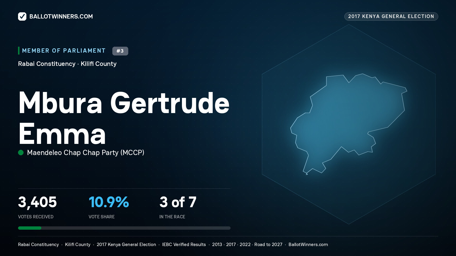 MBURA GERTRUDE EMMA, MAENDELEO CHAP
CHAP PARTY, contested Member of Parliament for RABAI, 3,405 votes, 2017 Kenya general election.