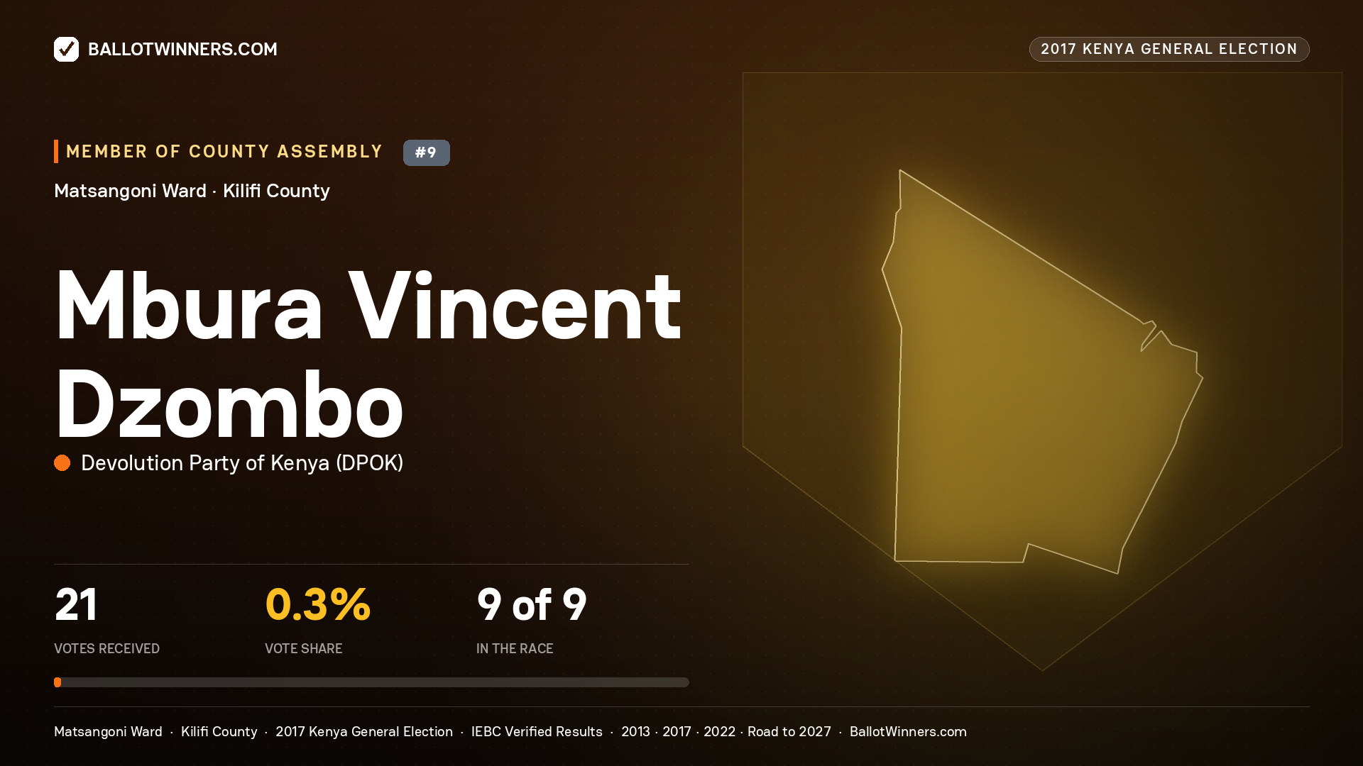 MBURA VINCENT DZOMBO, DEVOLUTION PARTY OF KENYA, contested Member of County Assembly for MATSANGONI, 21 votes, 2017 Kenya general election.