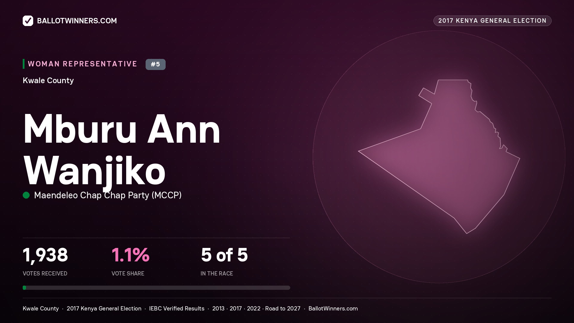 MBURU ANN WANJIKO, MAENDELEO CHAP CHAP PARTY, contested Women Representative for KWALE, 1,938 votes, 2017 Kenya general election.