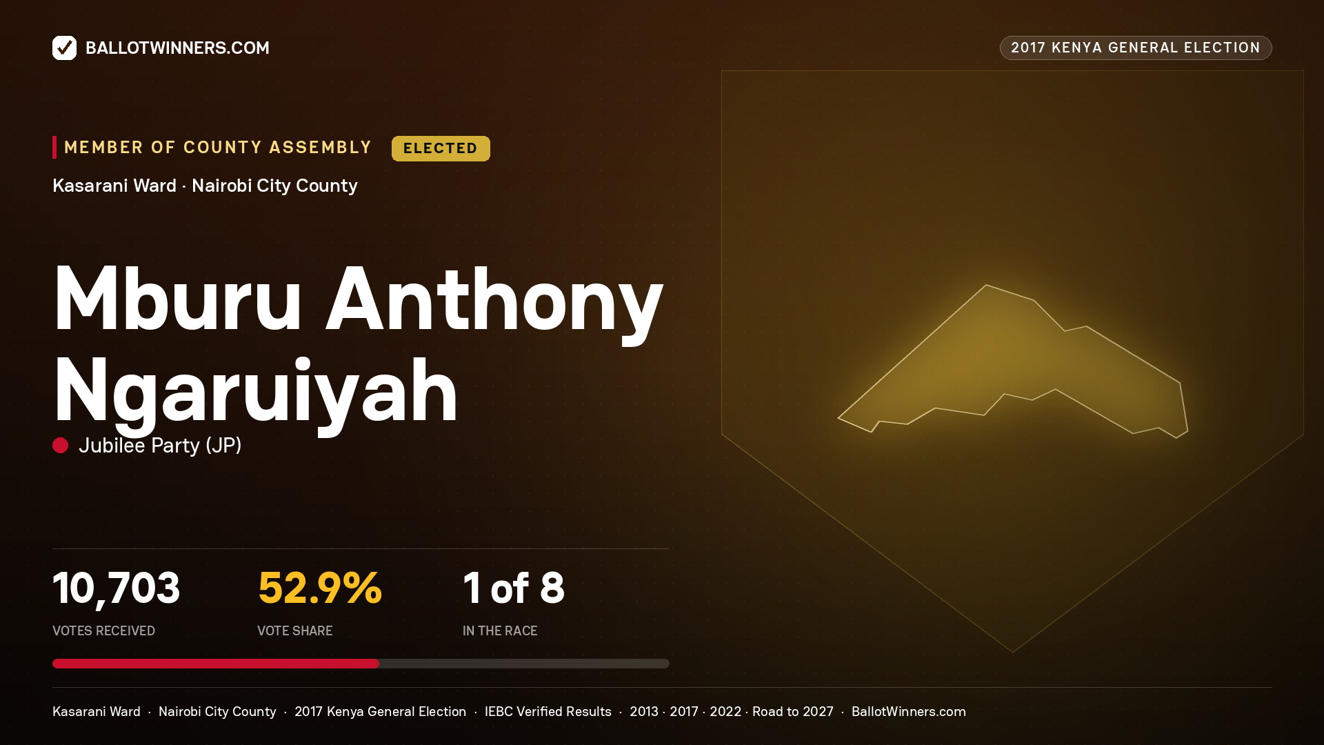 MBURU ANTHONY NGARUIYAH, JUBILEE PARTY, elected Member of County Assembly for KASARANI, 10,703 votes, 2017 Kenya general election.