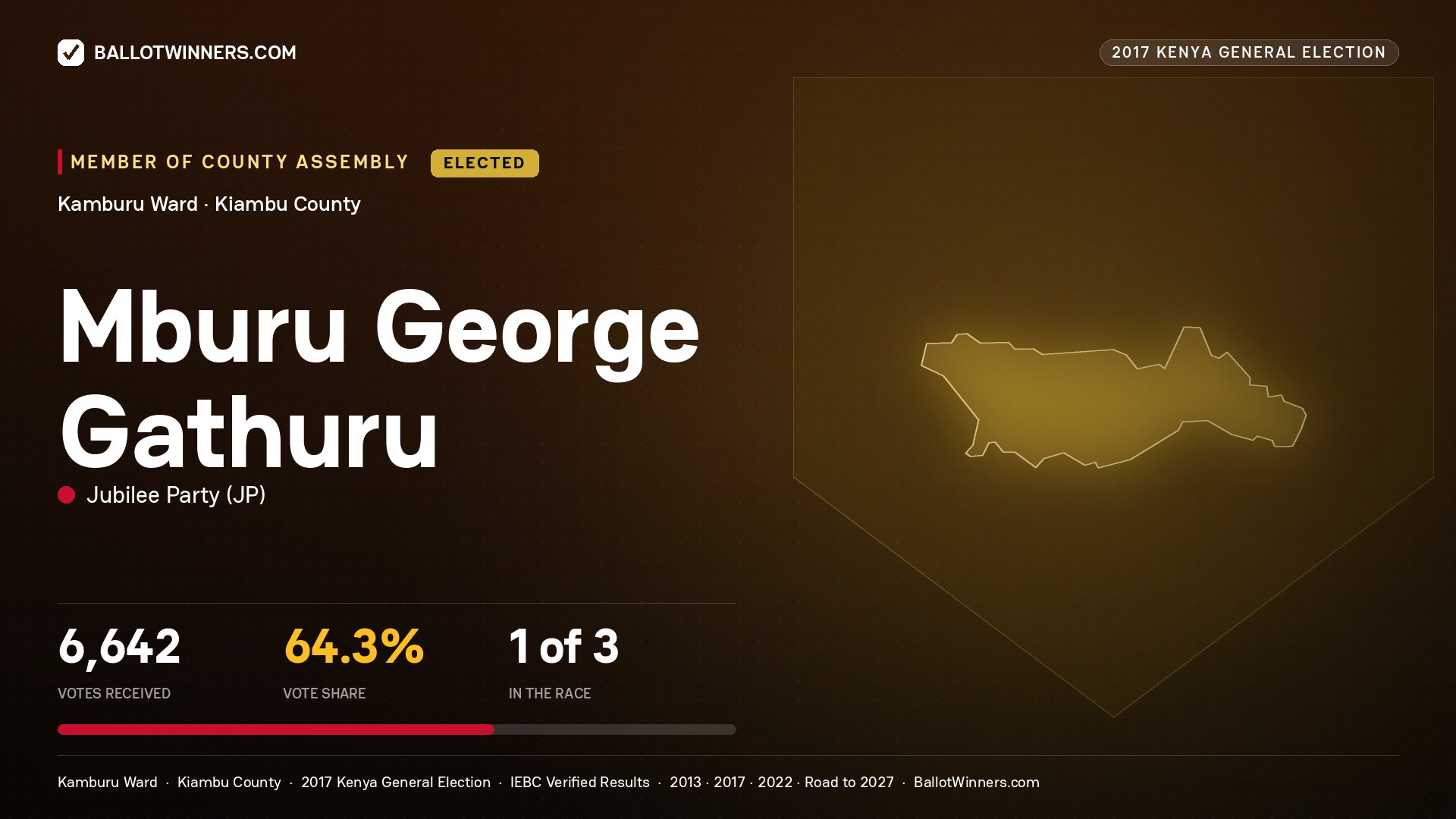 MBURU GEORGE GATHURU, JUBILEE PARTY, elected Member of County Assembly for KAMBURU, 6,642 votes, 2017 Kenya general election.