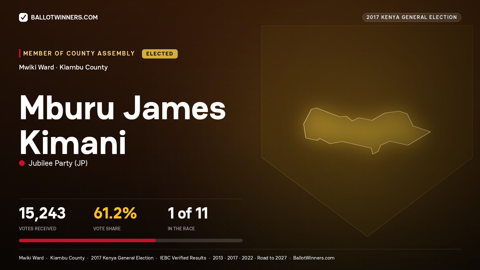 MBURU JAMES KIMANI, JUBILEE PARTY, elected Member of County Assembly for MWIKI, 15,243 votes, 2017 Kenya general election.