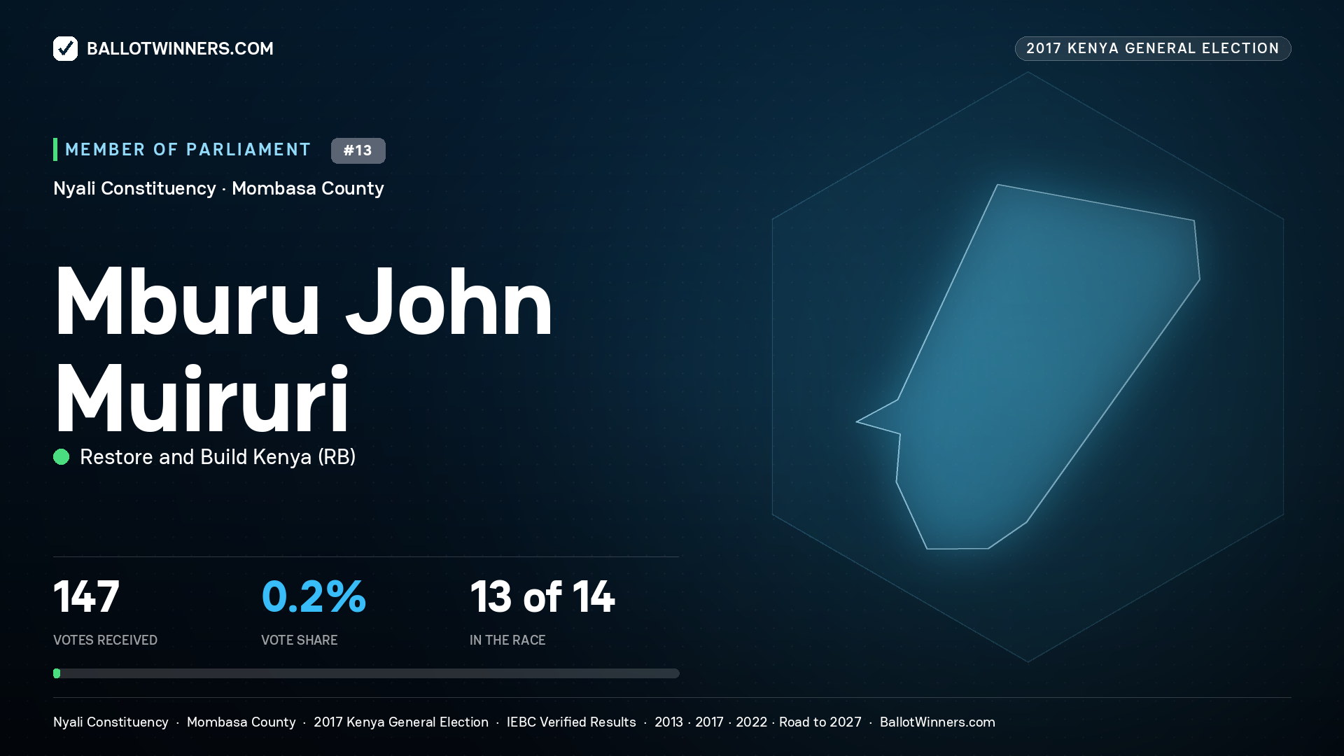 MBURU JOHN MUIRURI, RESTORE AND BUILD
KENYA, contested Member of Parliament for NYALI, 147 votes, 2017 Kenya general election.