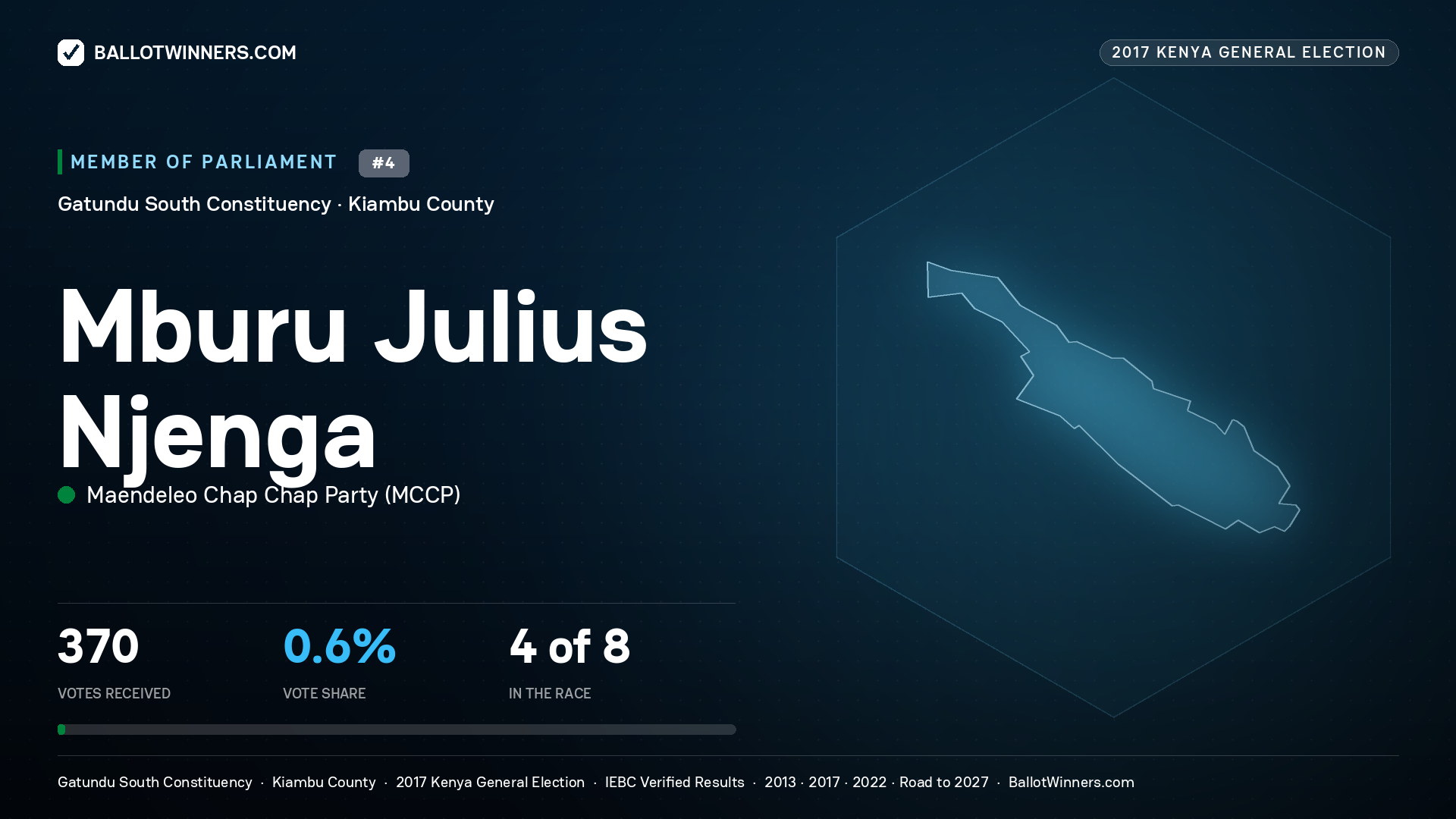 MBURU JULIUS NJENGA, MAENDELEO CHAP
CHAP PARTY, contested Member of Parliament for GATUNDU SOUTH, 370 votes, 2017 Kenya general election.