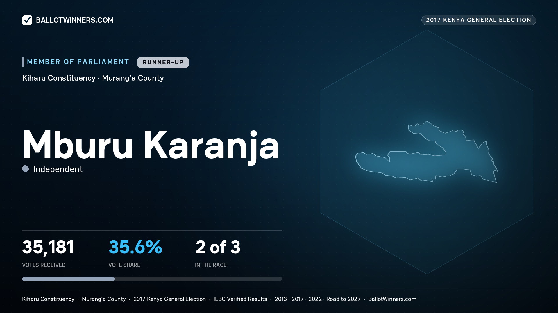 MBURU KARANJA, INDEPENDENT, contested Member of Parliament for KIHARU, 35,181 votes, 2017 Kenya general election.