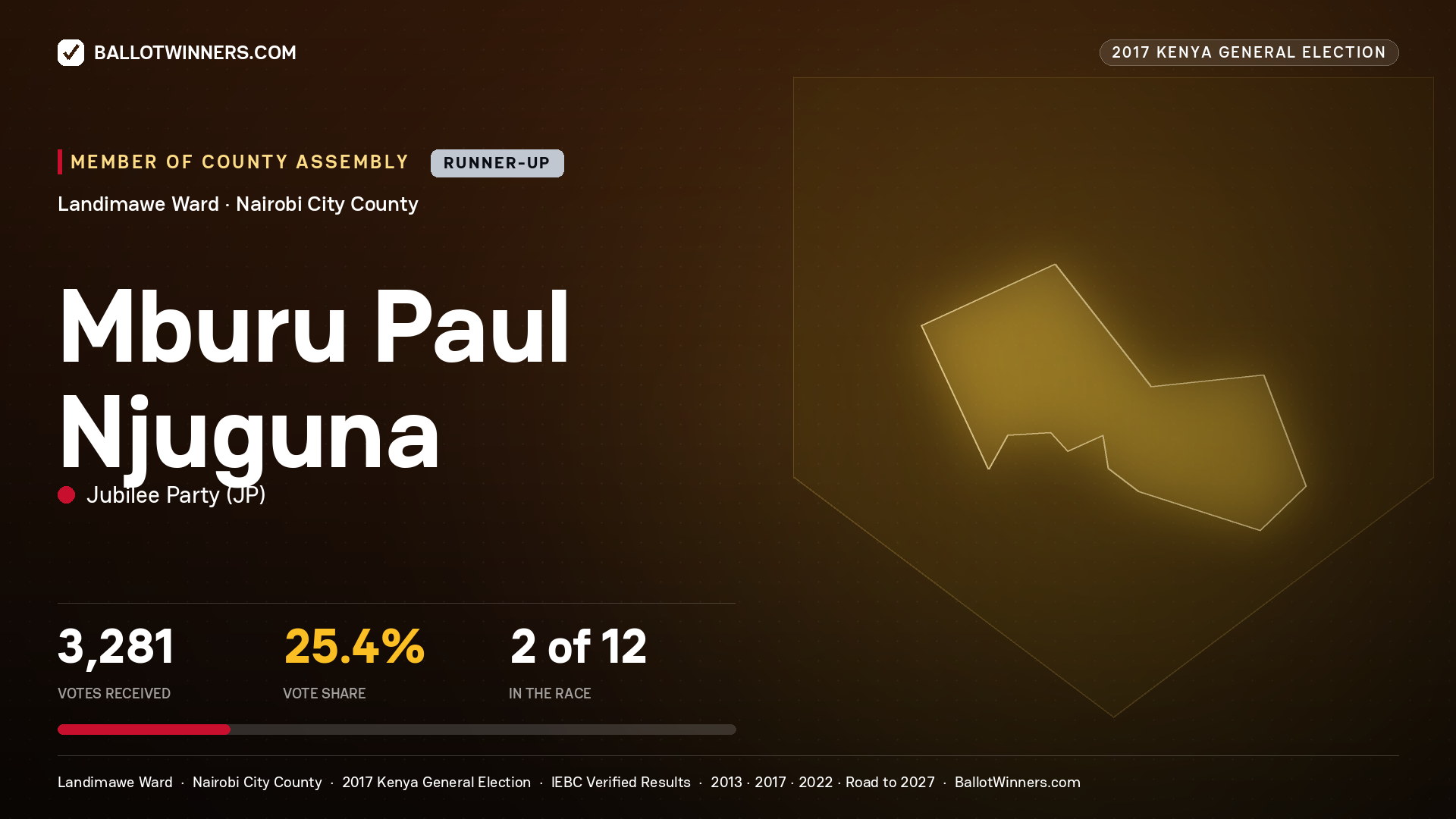 MBURU PAUL NJUGUNA, JUBILEE PARTY, contested Member of County Assembly for LANDIMAWE, 3,281 votes, 2017 Kenya general election.