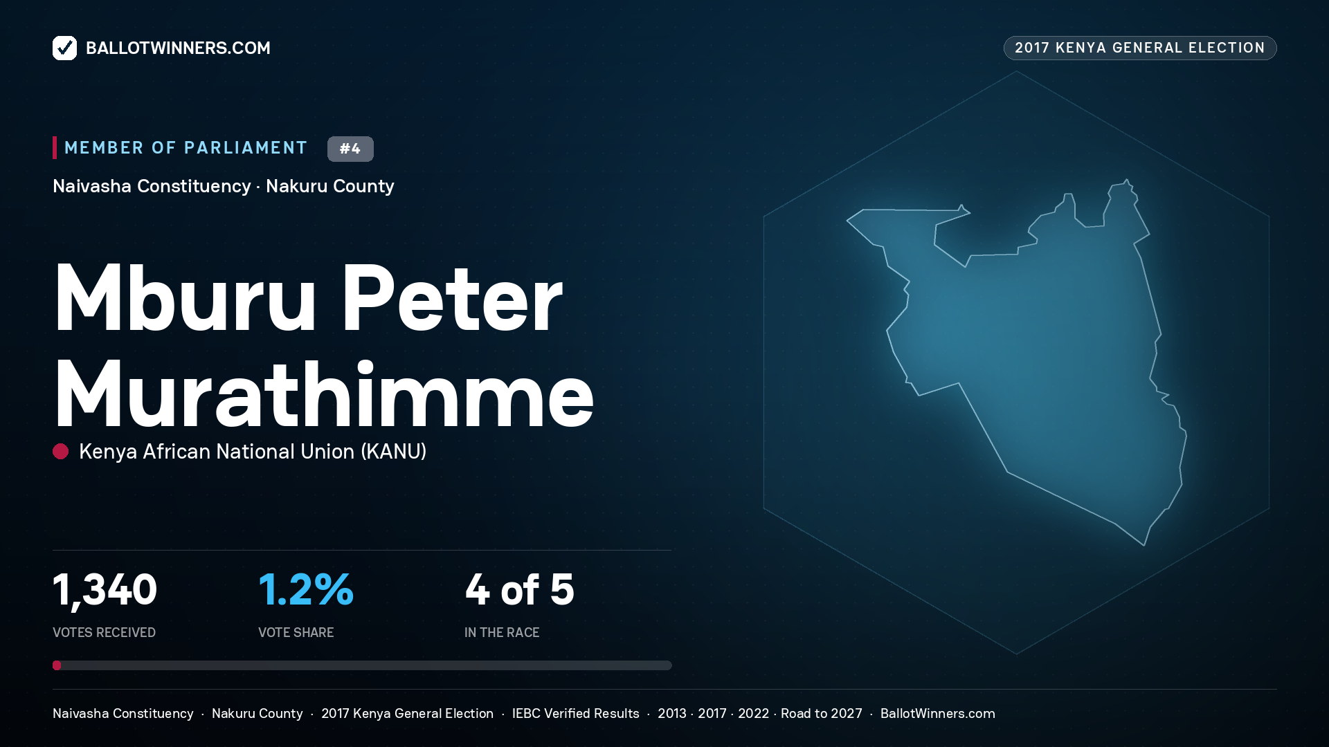 MBURU PETER MURATHIMME, KENYA AFRICAN NATIONAL UNION, contested Member of Parliament for NAIVASHA, 1,340 votes, 2017 Kenya general election.