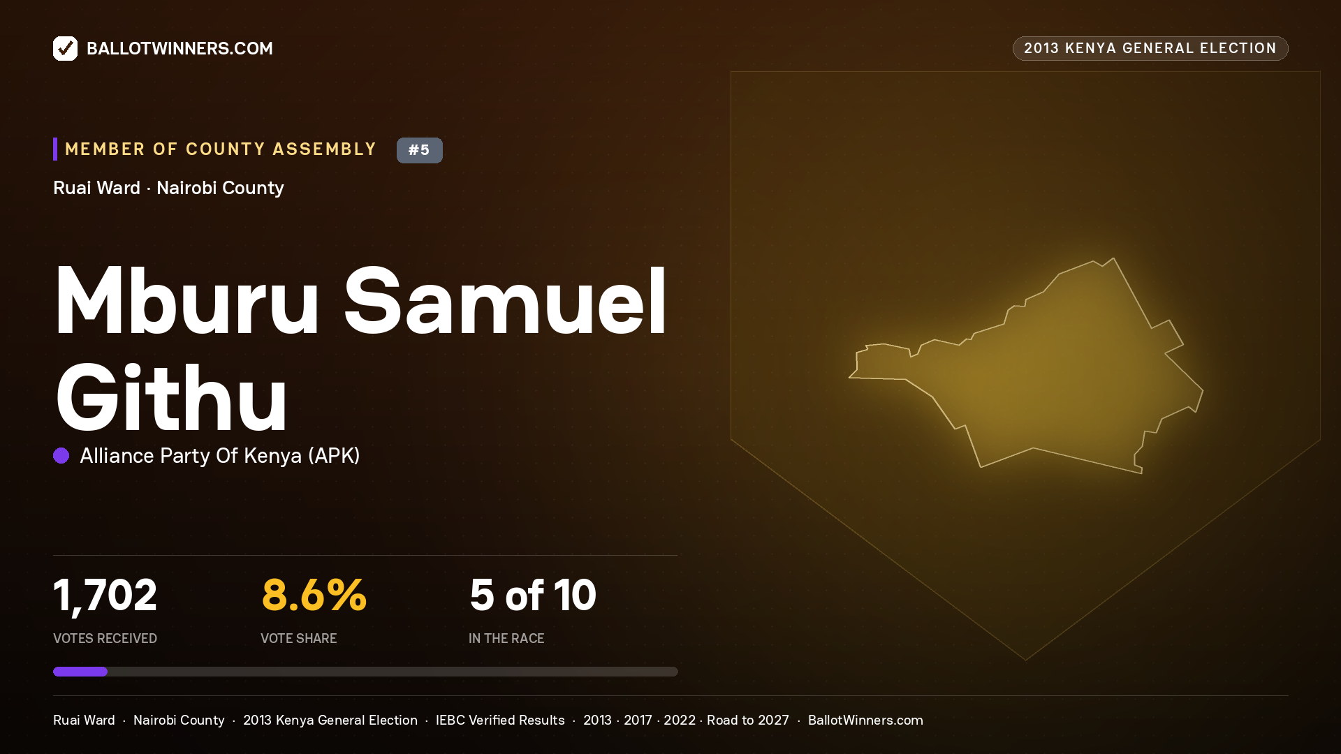 MBURU SAMUEL GITHU, contested Member of County Assembly for RUAI, 1,702 votes, 2013 Kenya general election.