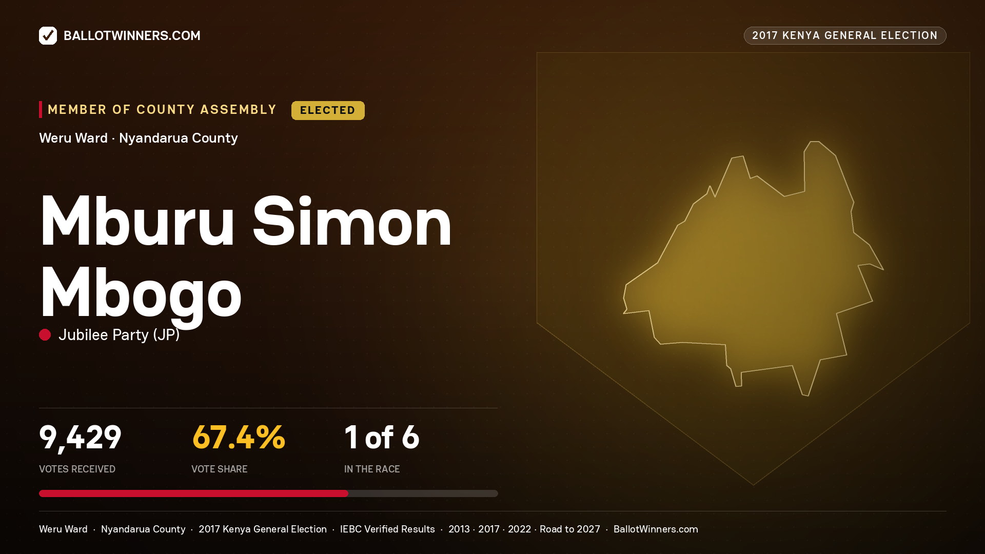 MBURU SIMON MBOGO, JUBILEE PARTY, elected Member of County Assembly for WERU, 9,429 votes, 2017 Kenya general election.
