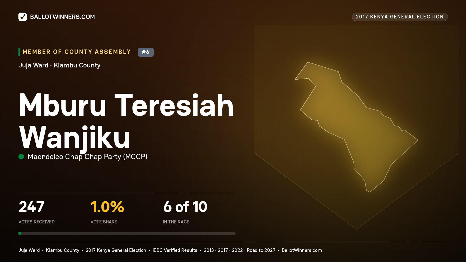MBURU TERESIAH WANJIKU, MAENDELEO CHAP CHAP PARTY, contested Member of County Assembly for JUJA, 247 votes, 2017 Kenya general election.