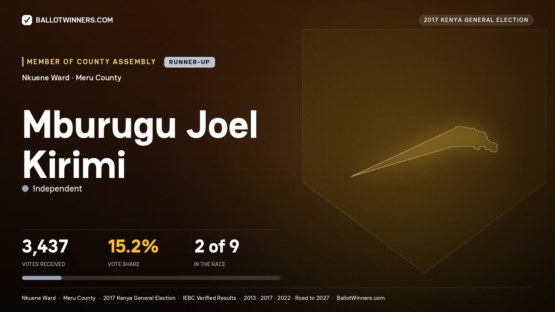MBURUGU JOEL KIRIMI, INDEPENDENT, contested Member of County Assembly for NKUENE, 3,437 votes, 2017 Kenya general election.