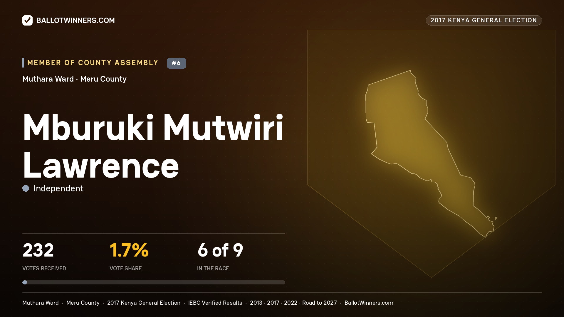 MBURUKI MUTWIRI LAWRENCE, INDEPENDENT, contested Member of County Assembly for MUTHARA, 232 votes, 2017 Kenya general election.