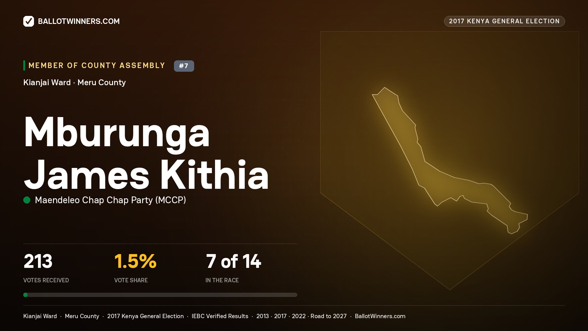 MBURUNGA JAMES KITHIA, MAENDELEO CHAP CHAP PARTY, contested Member of County Assembly for KIANJAI, 213 votes, 2017 Kenya general election.