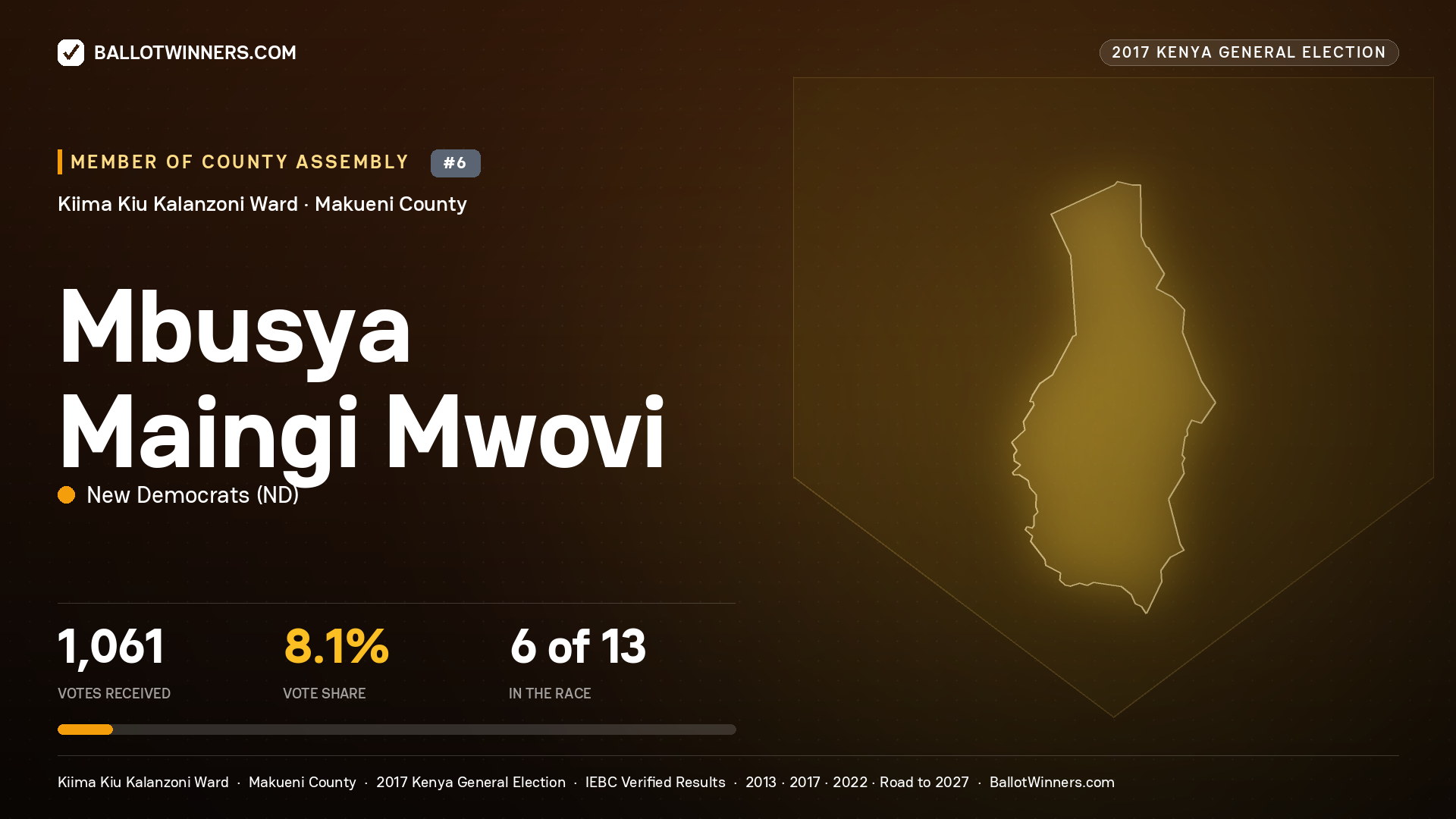 MBUSYA MAINGI MWOVI, NEW DEMOCRATS, contested Member of County Assembly for KIIMA KIU KALANZONI, 1,061 votes, 2017 Kenya general election.