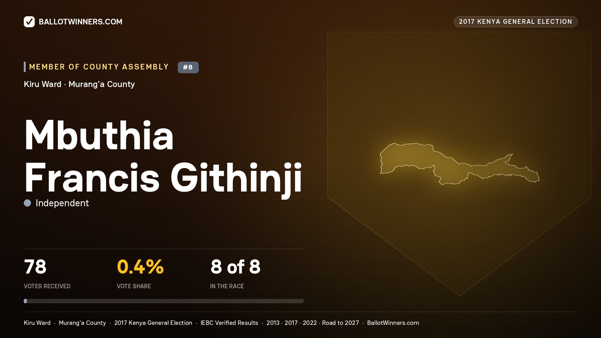 MBUTHIA FRANCIS GITHINJI, INDEPENDENT, contested Member of County Assembly for KIRU, 78 votes, 2017 Kenya general election.