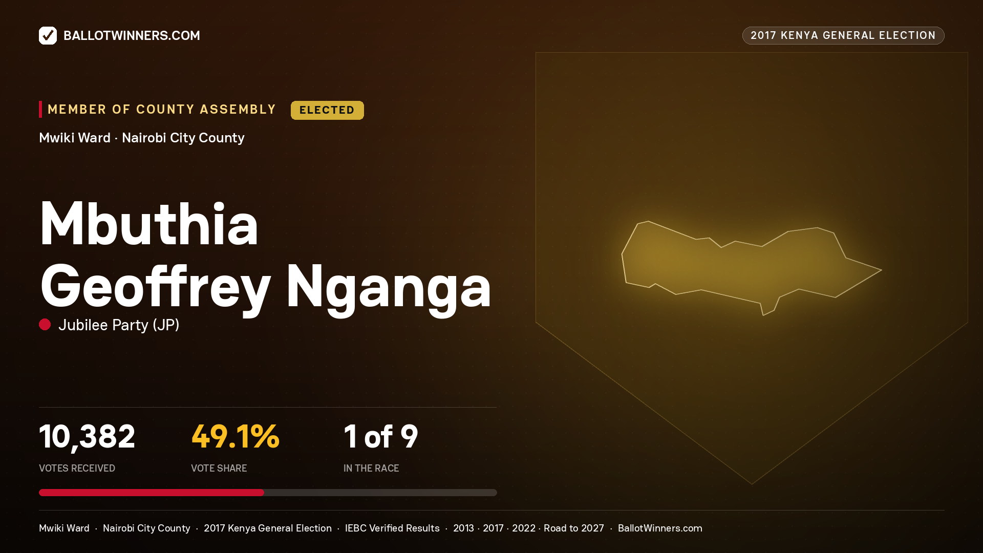 MBUTHIA GEOFFREY NGANGA, JUBILEE PARTY, elected Member of County Assembly for MWIKI, 10,382 votes, 2017 Kenya general election.
